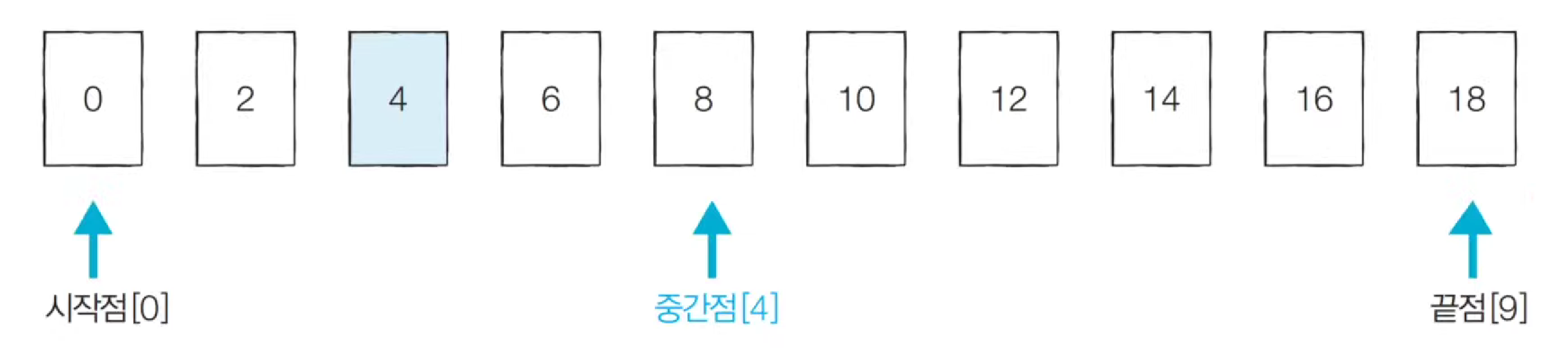 시작점, 끝점 지정