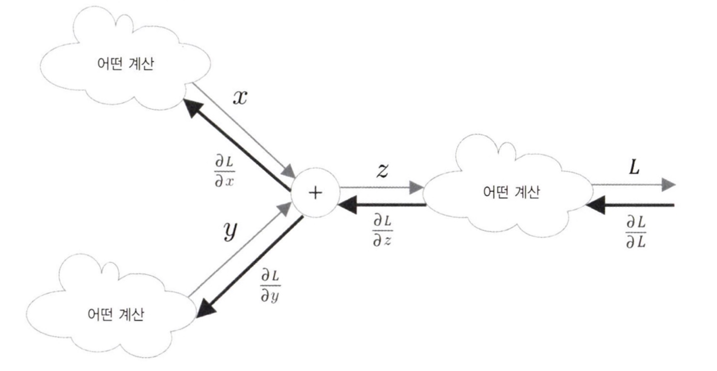 backpropagation