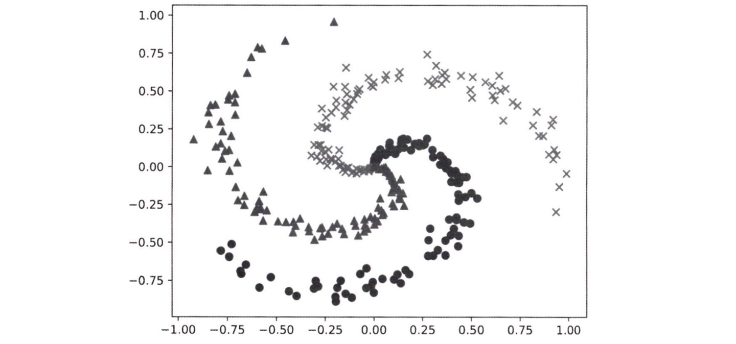 spiral_dataset